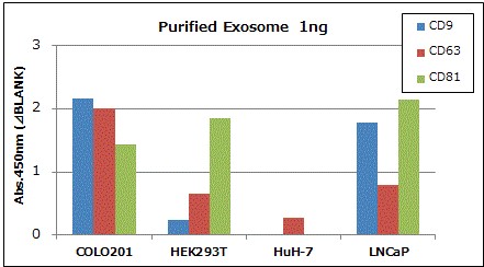 PS Capture™ 外泌体ELISA试剂盒（抗小鼠IgG POD）                              PS Capture™ Exosome ELISA Kit (Anti Mouse IgG POD)