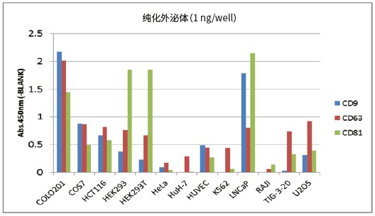 PS Capture™ 外泌体ELISA试剂盒（抗小鼠IgG POD）                              PS Capture™ Exosome ELISA Kit (Anti Mouse IgG POD)