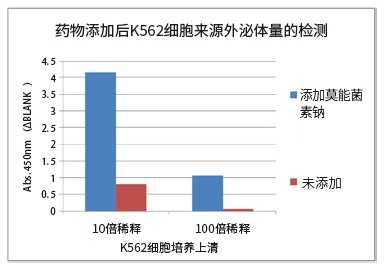 PS Capture™ 外泌体ELISA试剂盒（抗小鼠IgG POD）                              PS Capture™ Exosome ELISA Kit (Anti Mouse IgG POD)