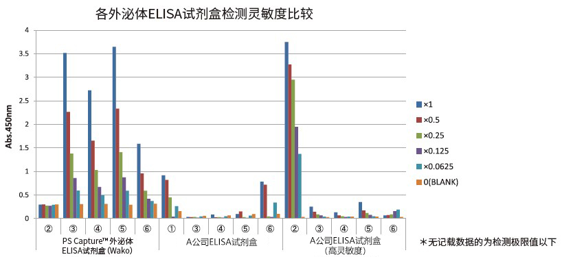 PS Capture™ 外泌体ELISA试剂盒（抗小鼠IgG POD）                              PS Capture™ Exosome ELISA Kit (Anti Mouse IgG POD)