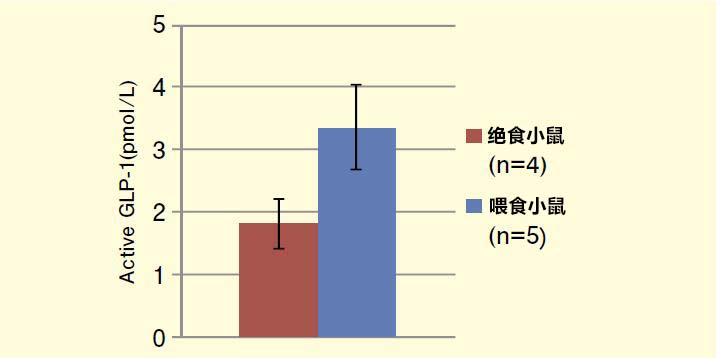 用于糖尿病研究  活性型 GLP-1 ELISA 试剂盒Wako