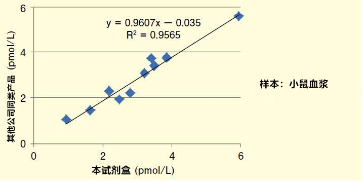 用于糖尿病研究  活性型 GLP-1 ELISA 试剂盒Wako