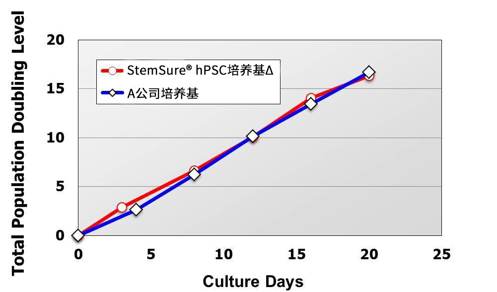 StemSure® hPSC培养基△                              人ES/iPS细胞 无饲养层无血清培养基