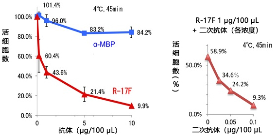 iPSelector (Anti-LNFP Ⅰ, Human, Mouse-Mono(R-17F)）                              新型人iPS/ES细胞标记抗体