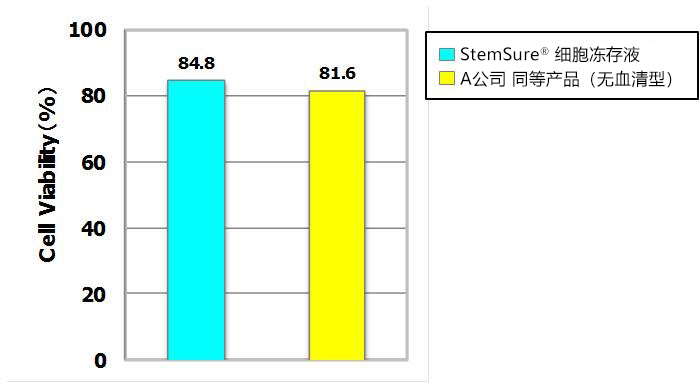 StemSure® 细胞冻存液                              人iPS细胞·小鼠 ES 细胞冻存用