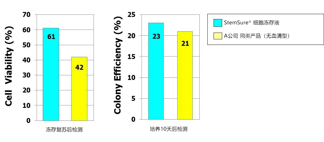 StemSure® 细胞冻存液                              人iPS细胞·小鼠 ES 细胞冻存用