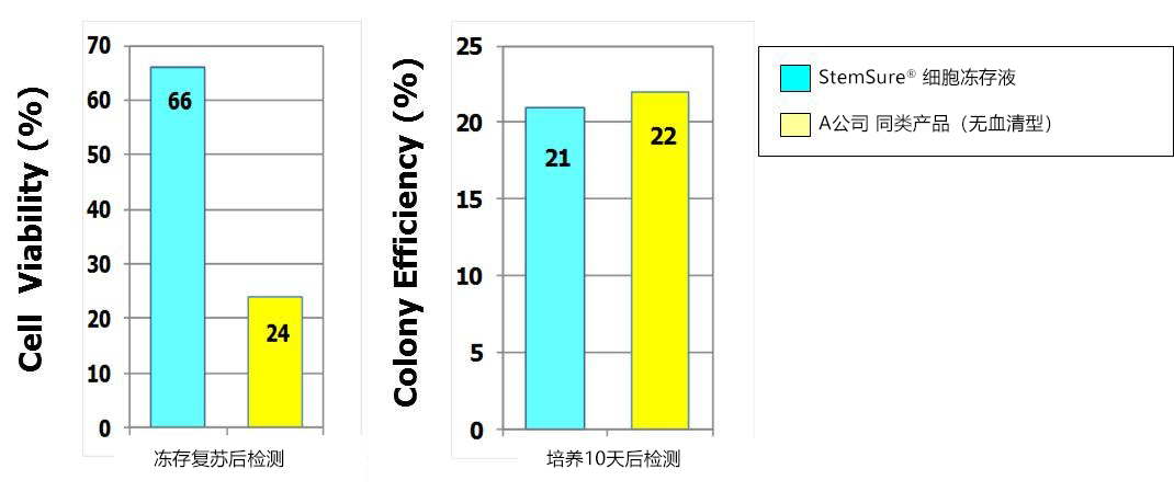 StemSure® 细胞冻存液                              人iPS细胞·小鼠 ES 细胞冻存用