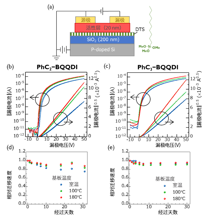 n型有机半导体材料                              PhC2-BQQDI和PhC3-BQQDI