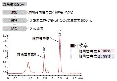 黄曲霉毒素和赭曲霉毒素提取用免疫亲和柱